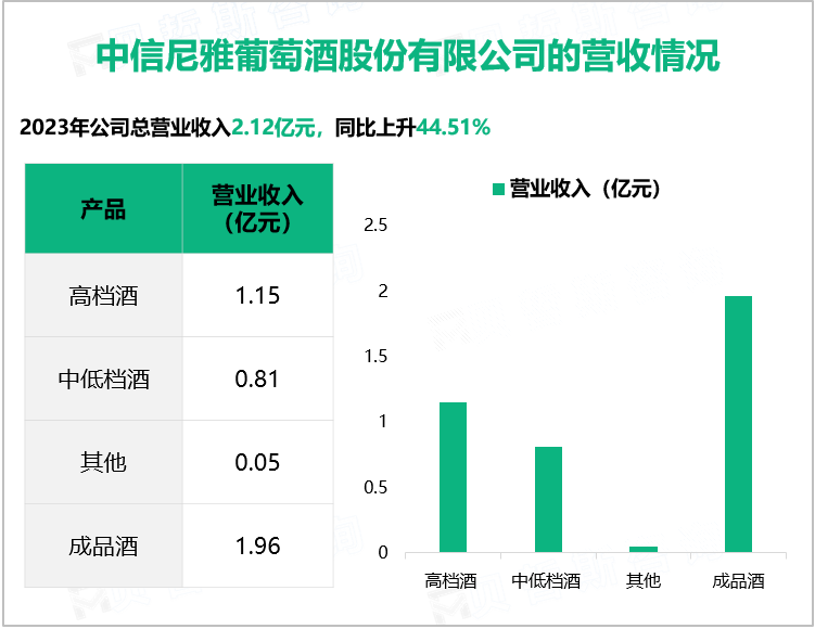 中信尼雅葡萄酒股份有限公司的营收情况