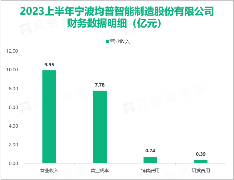 2023上半年宁波均普智能制造股份有限公司 财务数据明细（亿元）