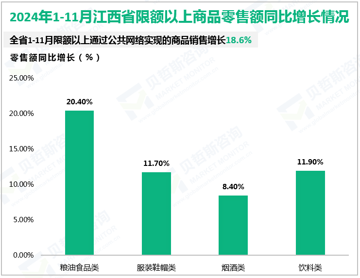 2024年1-11月江西省限额以上商品零售额同比增长情况