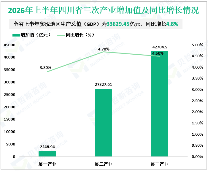 2026年上半年四川省三次产业增加值及同比增长情况