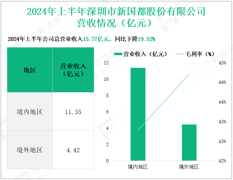 2024年上半年深圳市新国都股份有限公司营收情况(亿元)