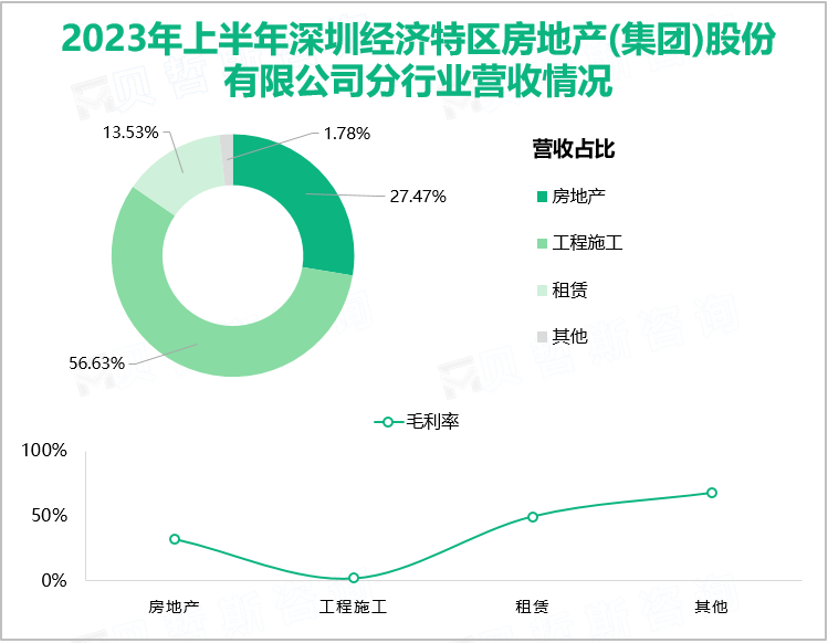 2023年上半年深圳经济特区房地产(集团)股份有限公司分行业营收情况