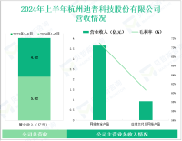 迪普科技深耕网络安全行业，其营收在2024年上半年为5.02亿元
