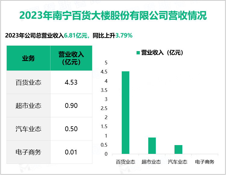 2023年南宁百货大楼股份有限公司营收情况