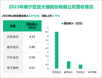 南宁百货综合实力位列广西商业前列，其营收在2023年达到6.81亿元


