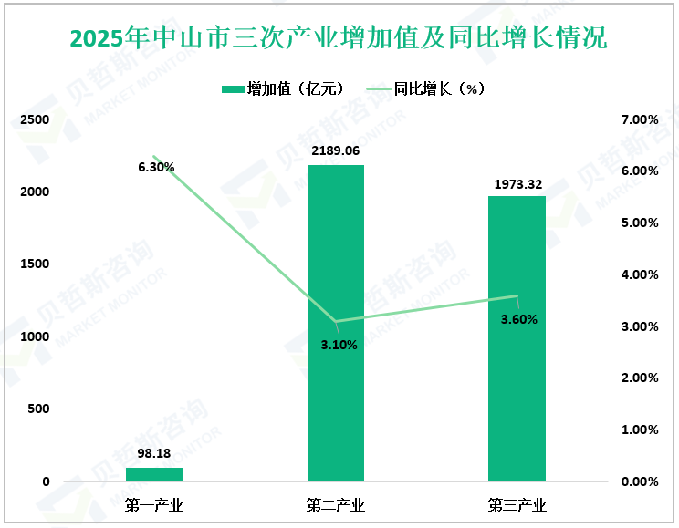 2025年中山市三次产业增加值及同比增长情况