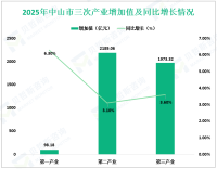 2025年中山市地区生产总值4260.56亿元，同比增长3.8%