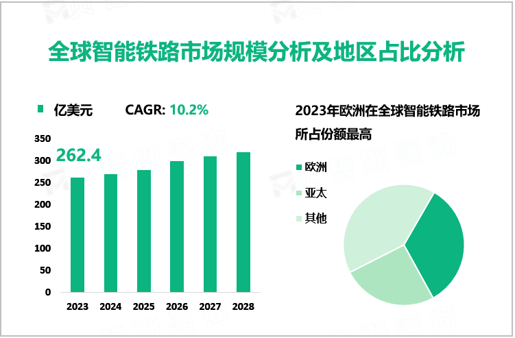 全球智能铁路市场规模分析及地区占比分析