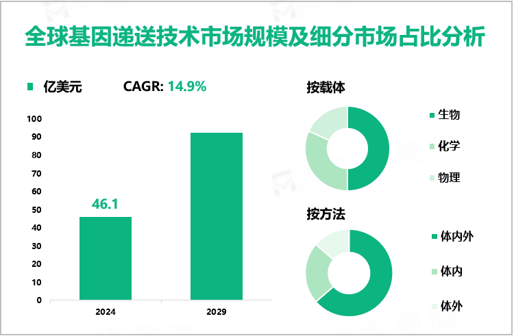 全球基因递送技术市场规模及细分市场占比分析