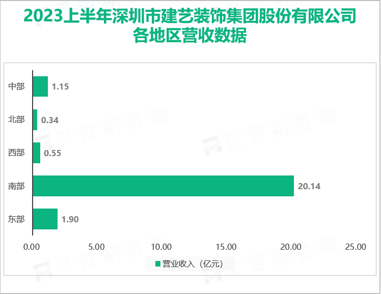 2023上半年深圳市建艺装饰集团股份有限公司 各地区营收数据