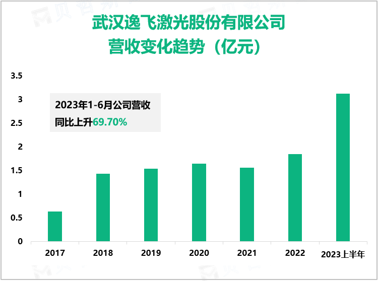 武汉逸飞激光股份有限公司营收变化趋势（亿元）