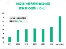 逸飞激光的“圆柱全极耳锂电池激光焊接设备及其全自动组装生产线”为国际首创，2023上半年营收为3.13亿元

