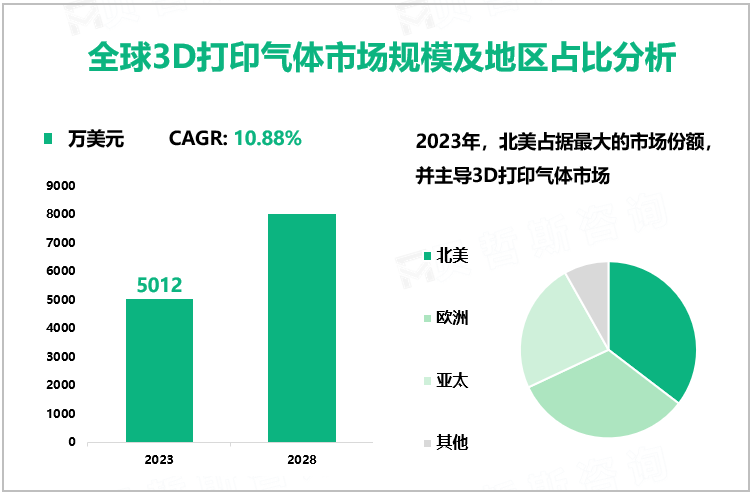 全球3D打印气体市场规模及地区占比分析