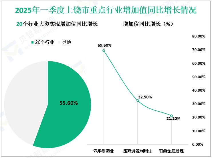 2025年一季度上饶市重点行业增加值同比增长情况