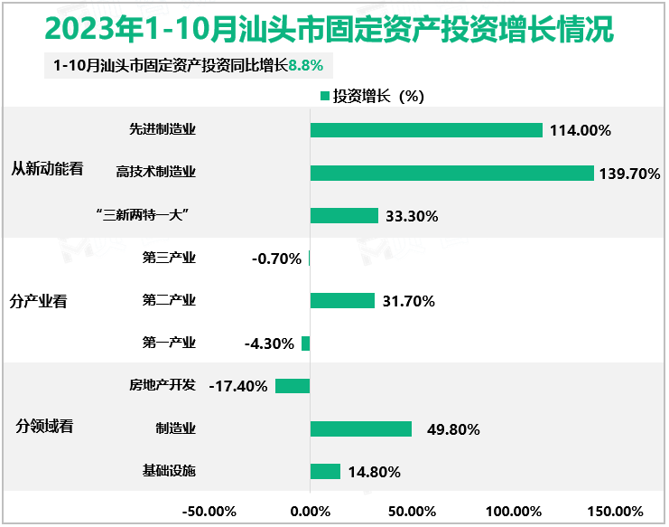 2023年1-10月汕头市固定资产投资增长情况