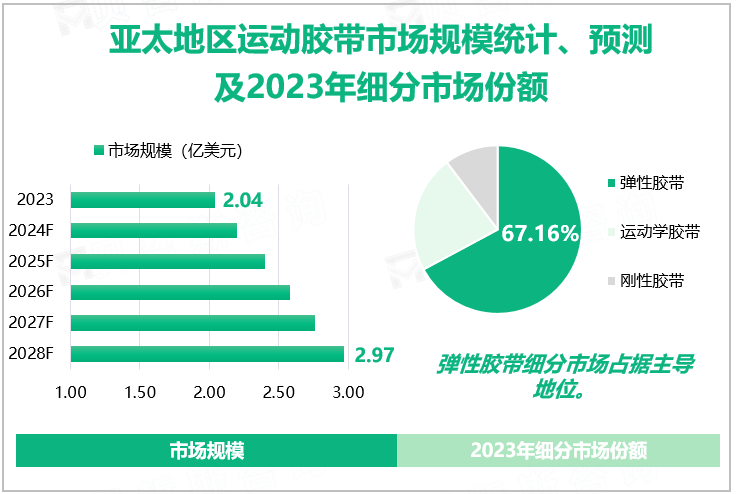 亚太地区运动胶带市场规模统计、预测及2023年细分市场份额