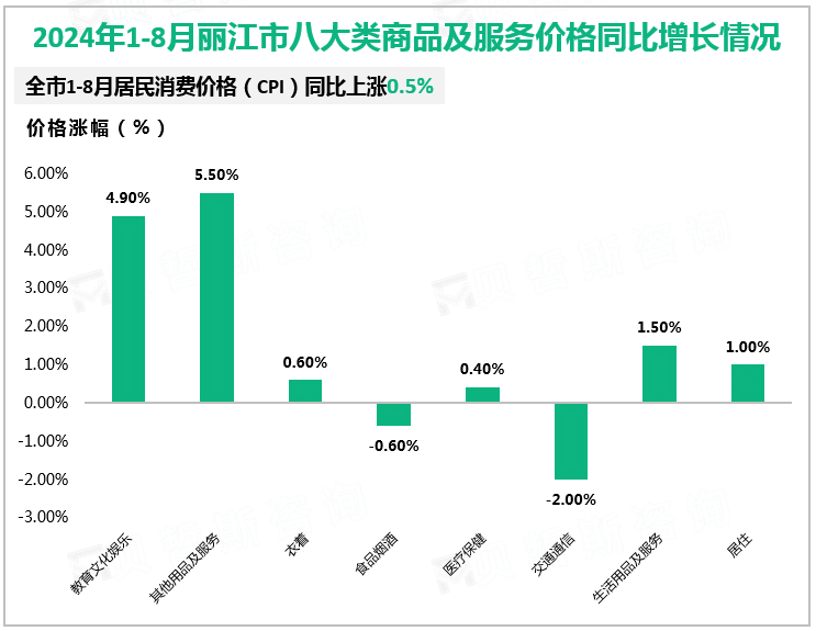 2024年1-8月丽江市八大类商品及服务价格同比增长情况