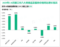 2024年1-8月丽江市实现社会消费品零售总额195.77亿元，同比增长6.0%