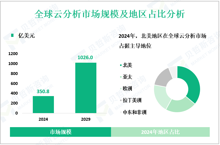 全球云分析市场规模及地区占比分析