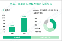 云分析行业研究：预计到2029年全球市场规模将增至1026.0亿美元