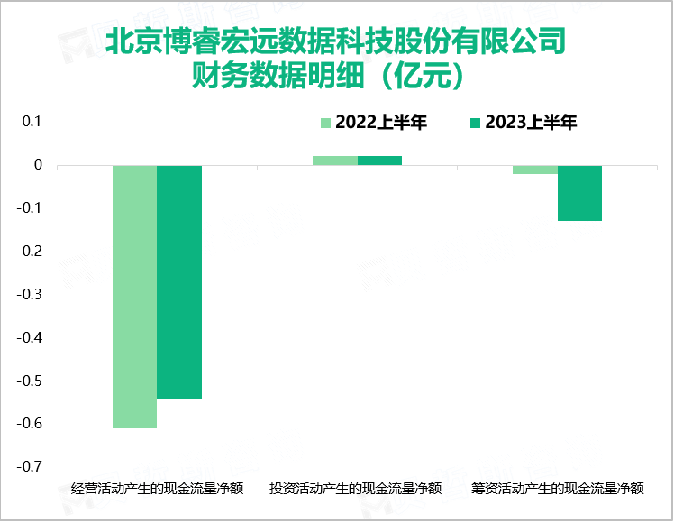 北京博睿宏远数据科技股份有限公司财务数据明细（亿元）