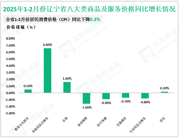 2025年1-2月份辽宁省八大类商品及服务价格同比增长情况