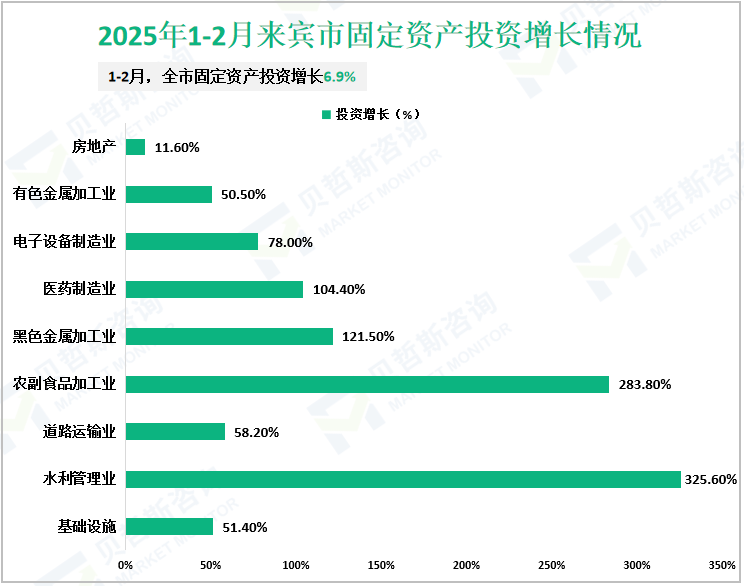 2025年1-2月来宾市固定资产投资增长情况