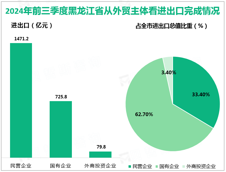  2024年前三季度黑龙江省从外贸主体看进出口完成情况