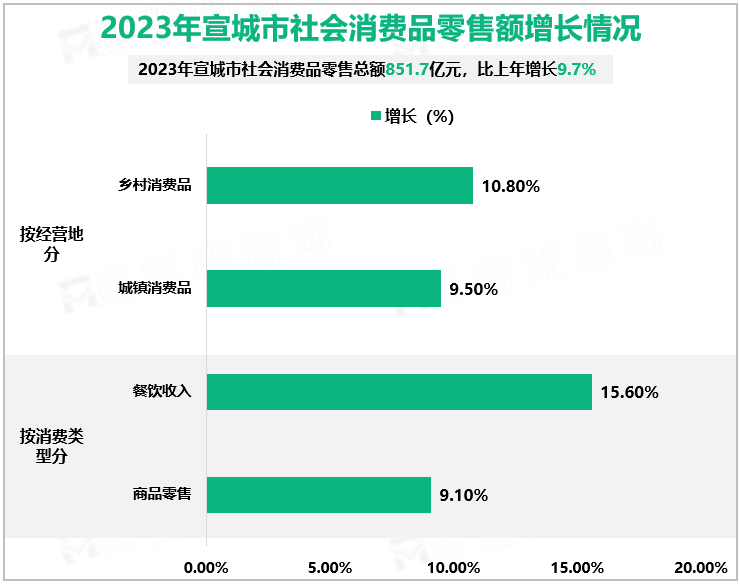 2023年宣城市社会消费品零售额增长情况