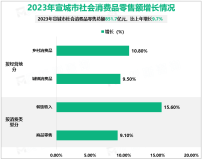 2023年宣城市社会消费品零售总额851.7亿元，比上年增长9.7%