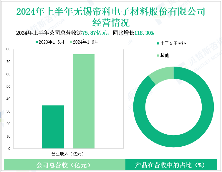 2024年上半年无锡帝科电子材料股份有限公司经营情况