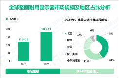 坚固耐用显示器区域市场分析：2024年北美、亚太地区、欧洲市场份额分别为41%、19%、31%