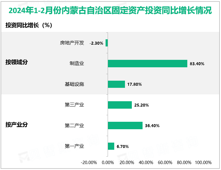 2024年1-2月份内蒙古自治区固定资产投资同比增长情况