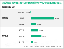 2024年1-2月份内蒙古自治区规模以上工业增加值同比增长7.0%