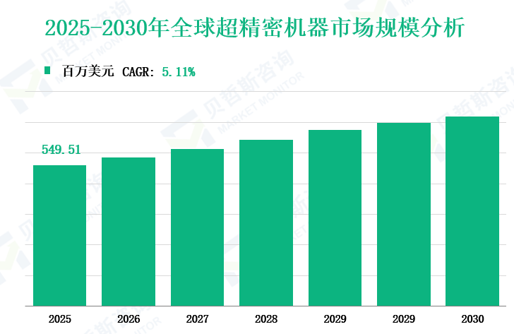 2025-2030年全球超精密机器市场规模分析