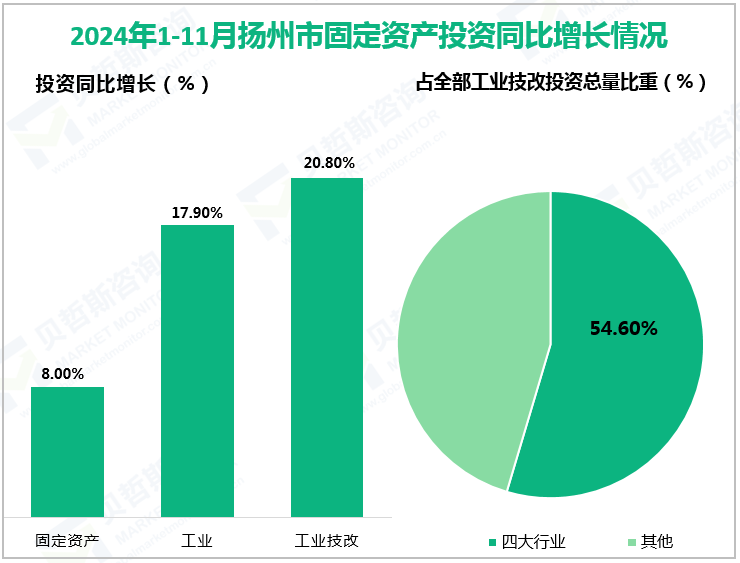 2024年1-11月扬州市固定资产投资同比增长情况