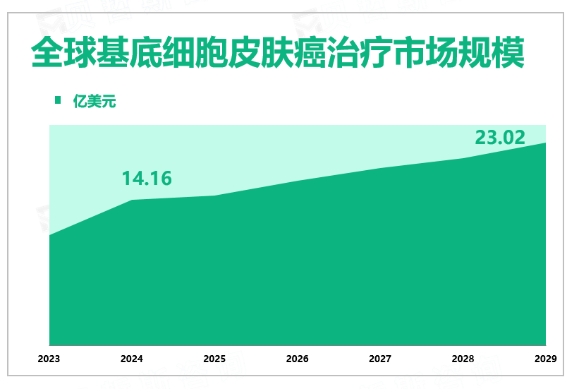 全球基底细胞皮肤癌治疗市场规模