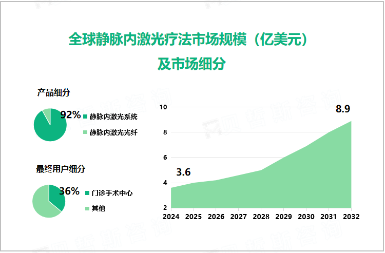 全球静脉内激光疗法市场规模（亿美元）及市场细分