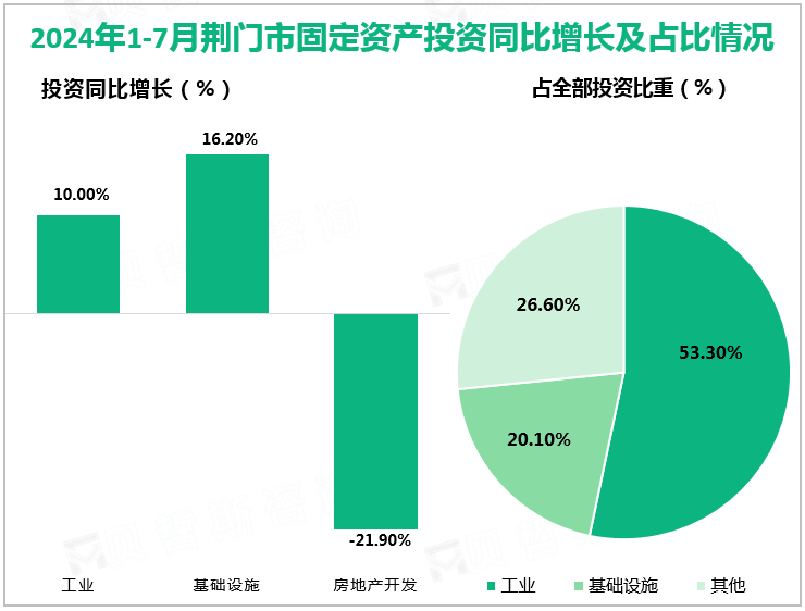 2024年1-7月荆门市固定资产投资同比增长及占比情况