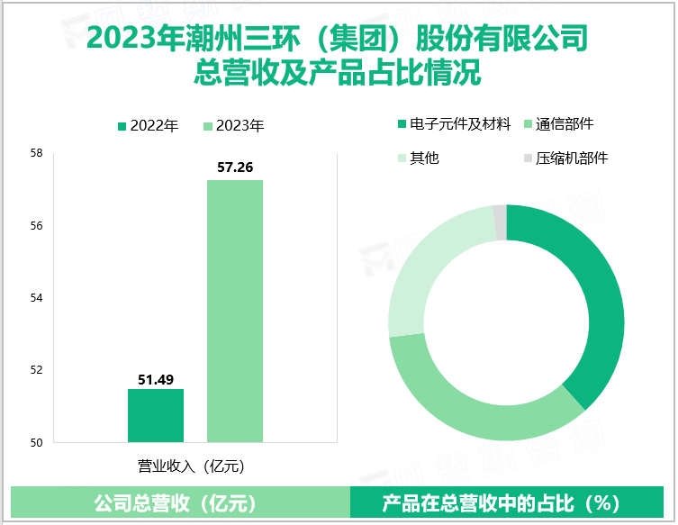 2023年潮州三环(集团)股份有限公司总营收及产品占比情况