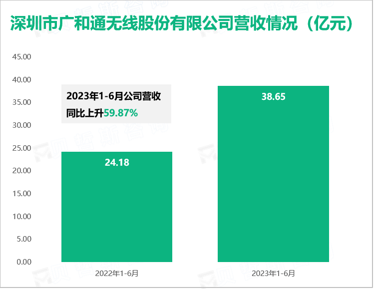 深圳市广和通无线股份有限公司营收情况（亿元）