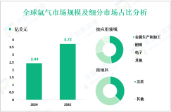氩气行业前景：预计到2032年全球市场规模将达到3.72亿美元