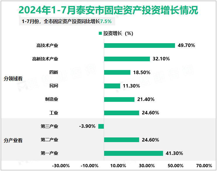 2024年1-7月泰安市固定资产投资增长情况
