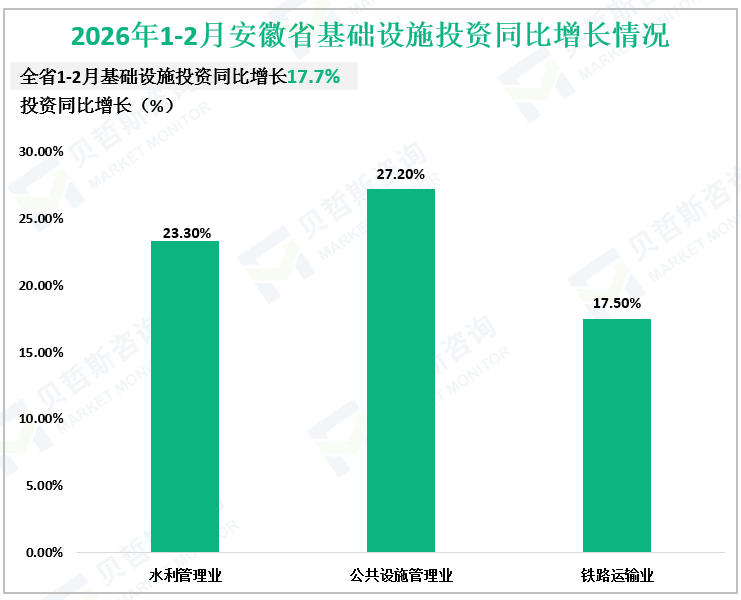 2026年1-2月安徽省基础设施投资同比增长情况