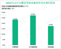 2026年1-2月安徽省固定资产投资同比增长0.9%