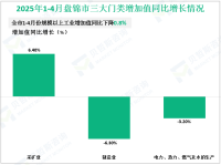 2025年1-4月盘锦市规模以上工业增加值同比下降0.8%