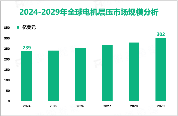 2024-2029年全球电机层压市场规模分析