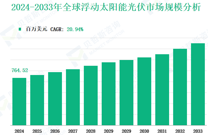 2024-2033年全球浮动太阳能光伏市场规模分析