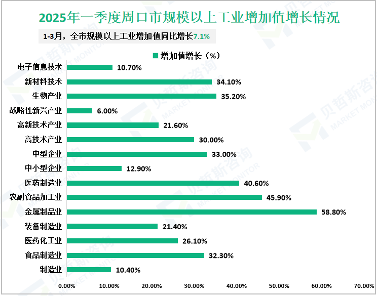 2025年一季度周口市规模以上工业增加值增长情况