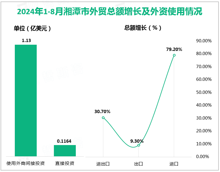 2024年1-8月湘潭市外贸总额增长及外资使用情况